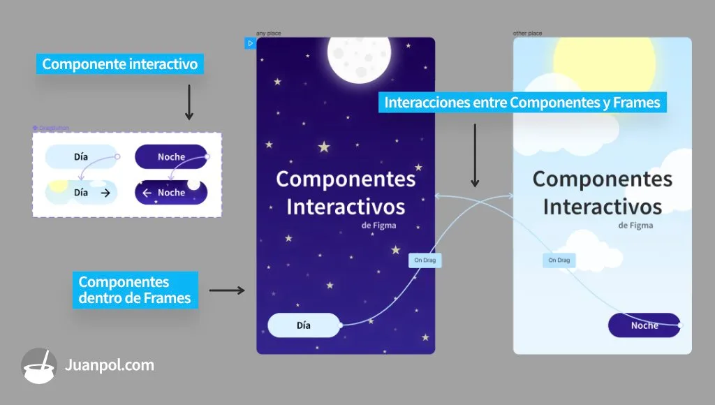 componentes interactivos para crear prototipos